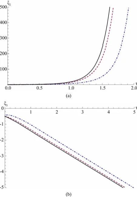 Figure 1. (a) Variation of ξξ3 against A; and (b) Variation of 3 against τ, where the black line gives the saturation growth rate since by Equations (11) and (12) and the dashed line gives the classical value of growth rate of the tip of the bub- ble