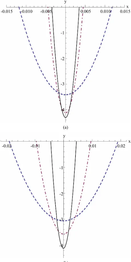 Figure 2(b) shows that except very close to the starting 