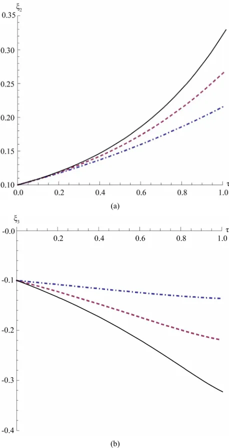 Figure 5. (a) Variation of ξ2 against τ; and (b) Variation of ξ3 against τ with initial value ξ1 = −0.1, ξ2 = 0.1, ξ3 = −0.1 and r = 2 (dot-dashed), 5 (dashed), 20 (black)