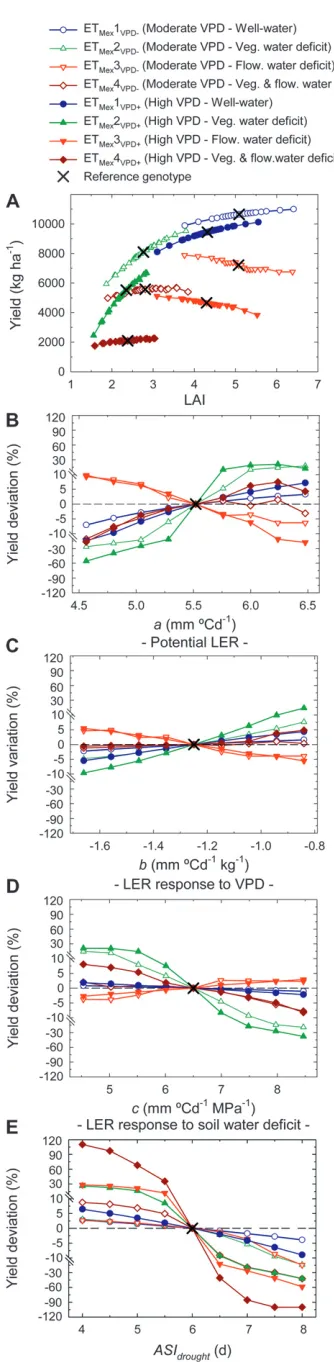 Figure 4.—Impact on simulated yield of leaf area index