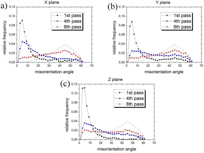Table 1 - Fraction of ultrafine grains measured on planes X, Y and Z after different 