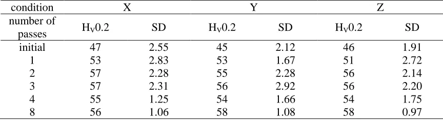 Table 3 - Microhardness values measured on different planes of plates produced by I-