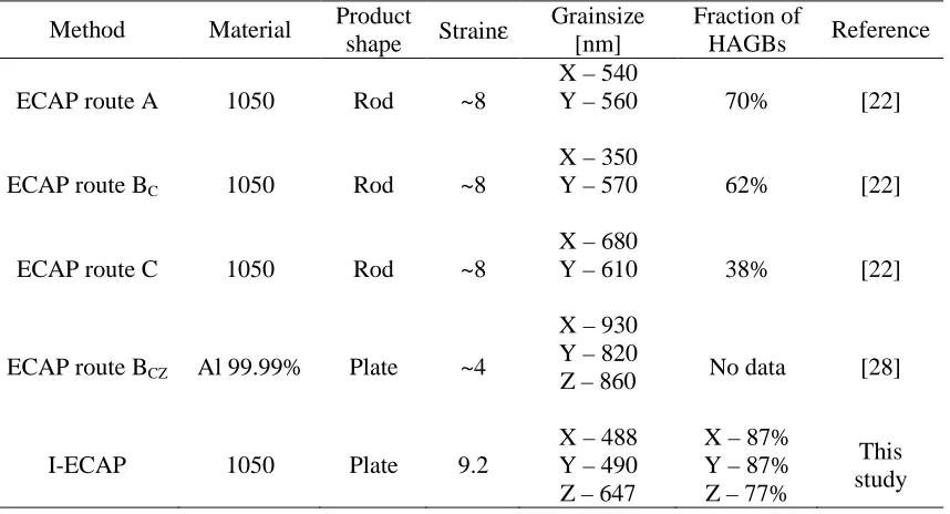 Table 4 - Comparison of I-ECAP with other techniques; grain size measured by TEM 