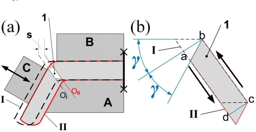 Fig. 1 Schematics of incremental shear in I-ECAP where 1 indicates material element 