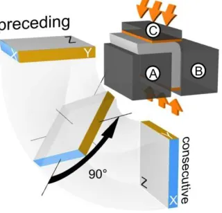 Fig. 2 Tools configuration and schematic of applied deformation route 