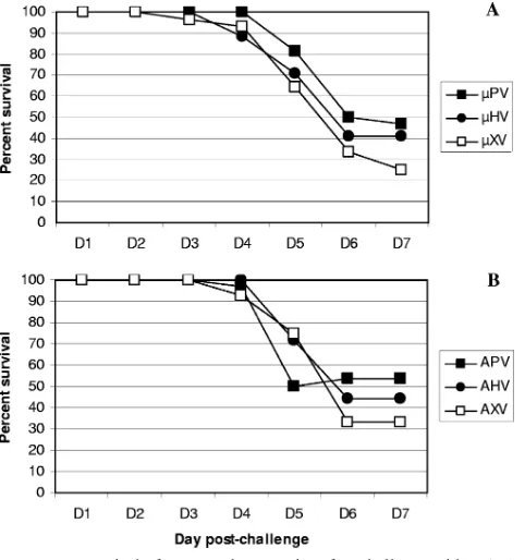 FIG. 3. Survival ofMT and ABB mice after challenge with H5N1�cording whether the mice succumbed to the infection