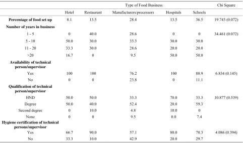 Table 1. Type of food business, years in operation and key food safety personnel qualification