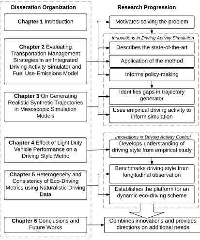 Figure 1.1. Dissertation organization and research framework 