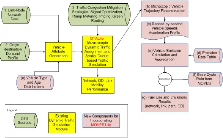 Figure 2.2. Systems framework of DTALite and MOVES Lite 