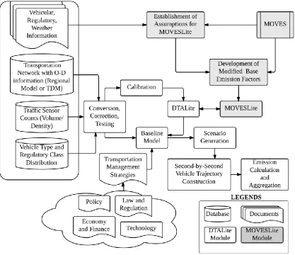 Figure 2.5. System framework and data-flow for assessing emissions impacts of Transportation Management Strategies 