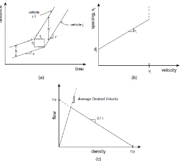 Figure 3.1. (a) Piecewise linear vehicle trajectories (adopted from (Newell, 2002)), (b) relationship between velocity and spacing for an individual driver, (c) density-flow curve for 