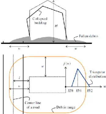 Figure 4.  Impact range caused by collapsed buildings [6] 
