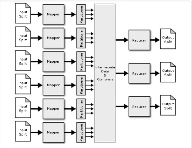 Figure 1: The MapReduce framework.