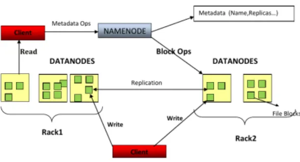 Figure 2: HDFS architecture. [3]