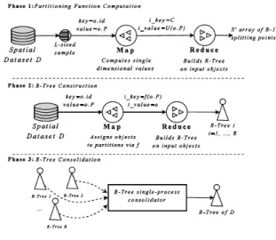 Figure 4: R-tree construction phases. [6]