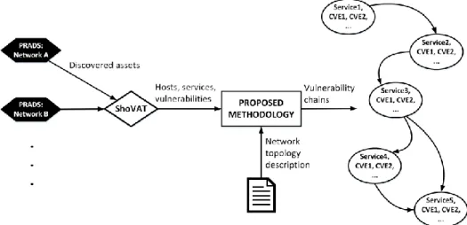 Figure 1: Architecture and components in the proposed methodology. 