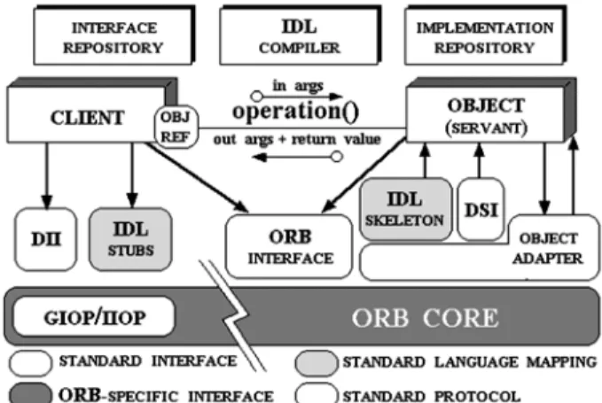 Figure 4: Illustration of a Generic Object Request [5]