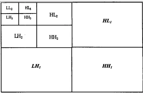 Figure 1: Three Level Diagram of Low High Filter Bank  