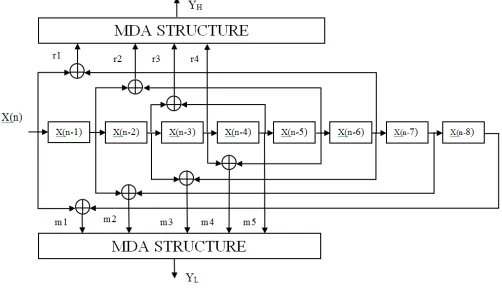 Figure 2: Block Diagram of 9/7 Wavelet Coefficient based Discrete Wavelet Transform   