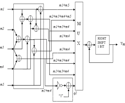 Figure 3: Proposed Architecture 1-D for Low Pass Filter Using MDA Technique 