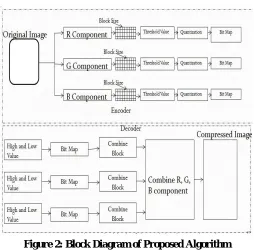 Figure 2: Block Diagram of Proposed Algorithm 