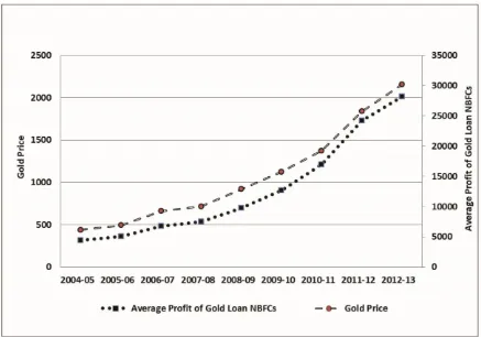 Figure 1: Average Profit of Gold Loan NBFCs and Gold Price 