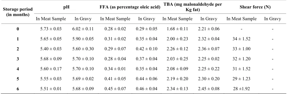 Table 2. Changes in physicochemical quality of chunks and gravy. 