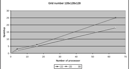 Figure 1 Speed up for different ways to decompose the computational domain  