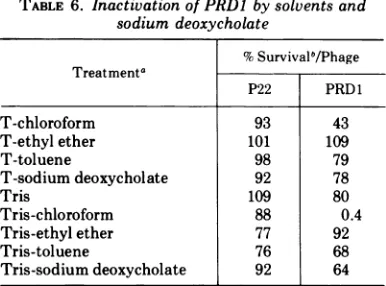 TABLE 6. Inactivation of PRD1 by solvents andsodium deoxycholate