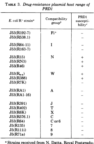 TABLE 3. Drug-resistance plasmid host range ofPRD1