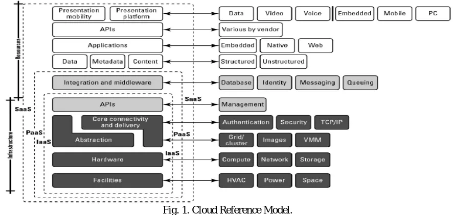 Fig. 1. Cloud Reference Model.  