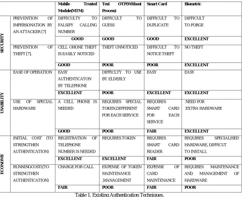 Table 1. Existing Authentication Techniques. 