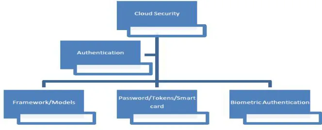 Fig. 2: Different Authentication method in Cloud computing  