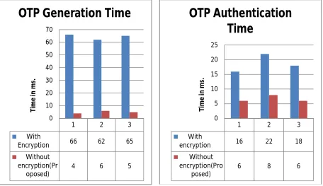 Fig. 3 OTP Generation Time                                                     Fig. 4 OTP Authentication Time