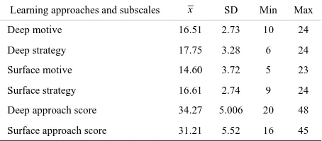 Table 1.  Mean and standard deviation of learning approaches and strategies scores. 