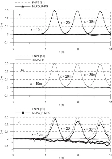 Fig.1. Comparison of the free surface time history recorded at x=10m, 20m and 30m from the wavemaker for solitary wave propagation