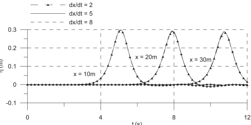 Fig.2. Relative Error for the three numerical schemes for solitary wave propagation.