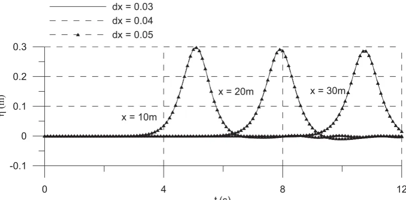 Fig.4. Comparison of free surface profile for different spacings of nodes using constant time step of 0.01s, recorded at x= 10m, 20m and 30m, respectively