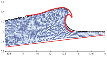 Fig.5. Comparison of the free surface profile fromat the overturning position with experimental results (red line)