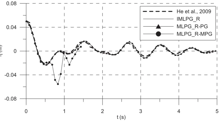 Fig.13. Comparison of the free surface time history at x=0.7m (the elastic plate is free on its top with EI/�gh4 =0.01; �s �s/ �h = 0.1)