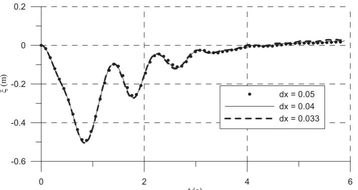 Fig.14. Comparison of the plate central deflections for different time steps having constant grid spacing  (dx=0.05m, elastic plate is free on its top with EI/�gh4 =0.01; �s �s/ �h = 0.1)