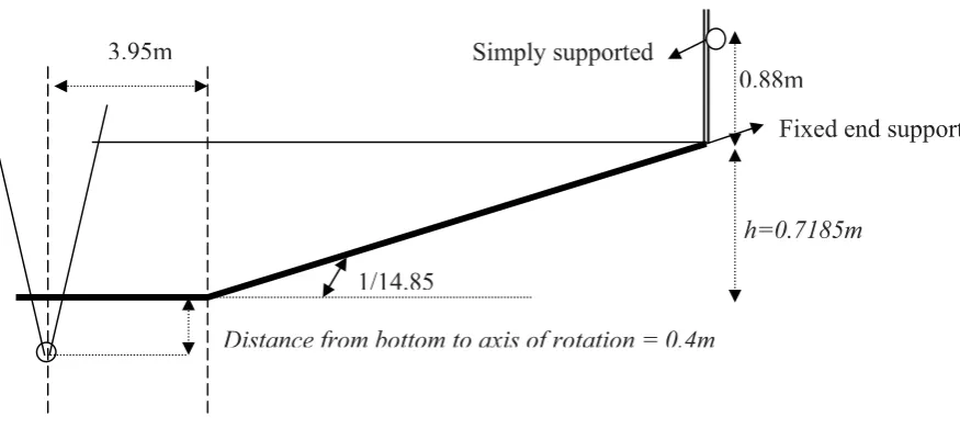 Fig. 16 Comparisons of the number of iteration corresponding to different relaxation parameters (elastic plate is free on its top with EI/�gh4 =0.01; �s �s/ �h = 0.1)