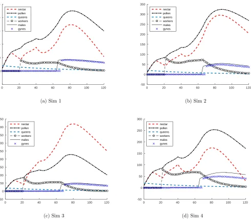 Figure 2: Four simulations of bumble bee populations over the interval [TS, TW ] using diﬀerent parameters pre-sented in Table 4.
