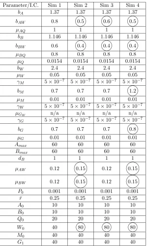 Table 4: Parameter values and initial conditions (I.C.) used to simulate bumble bee population on the interval[TS, TW ].Any value listed as “n/a” refers to a parameter which is not used in the simulation over the timeperiod [TS, TW ]