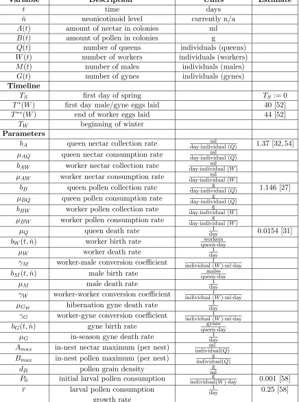 Table 1: Model variables and parameters; the corresponding parameter estimate, if available, is given along withits respective source reference in the last column.