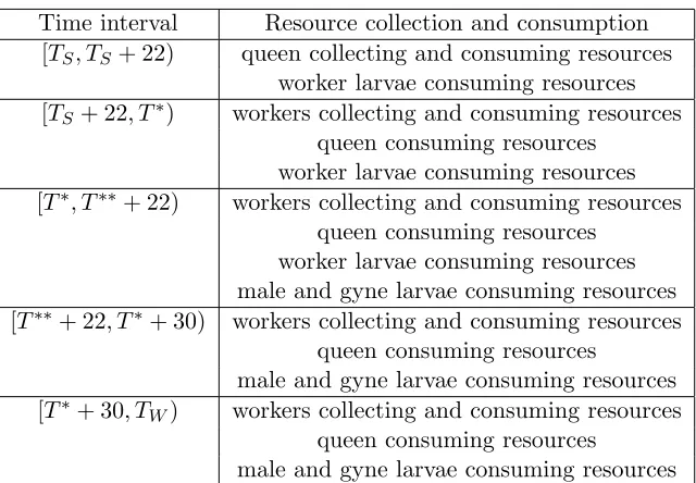 Table 2: Seasonal time intervals and corresponding eﬀects of colony members on resources, nectar and pollen.