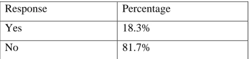 Figure 4.5 Willingness to know ones HIV status or take up HIV testing 