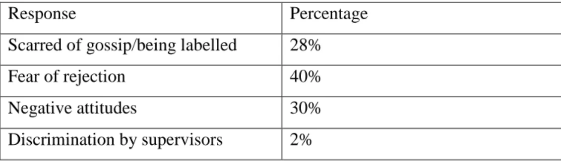 Figure 4.8:  The No. of workers who are willing to take up the HIV test 