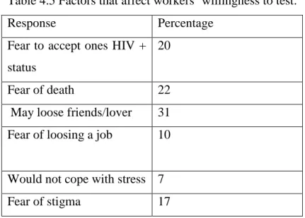 Table 4.5 Factors that affect workers’ willingness to test. 