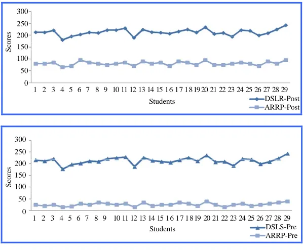 Figure 2.  Comparison of participants’ pre- and post-intervention scores on DSLS.  